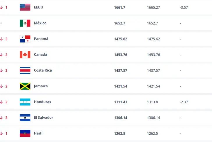 Ranking área Concacaf. FIFA.com